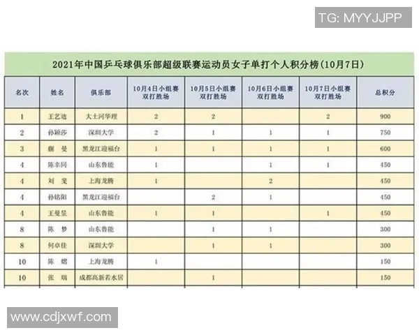 上海乒乓球队在冠军赛中以75分稳居积分榜首位彰显强大实力 上海乒乓球队在冠军赛中以75分稳居积分榜首位彰显强大实力